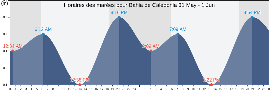 Horaires des marées pour Bahia de Caledonia, Acandí, Chocó, Colombia