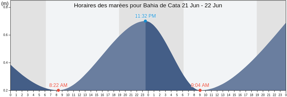 Horaires des marées pour Bahia de Cata, Municipio Ocumare de La Costa de Oro, Aragua, Venezuela