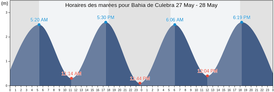 Horaires des marées pour Bahia de Culebra, Liberia, Guanacaste, Costa Rica