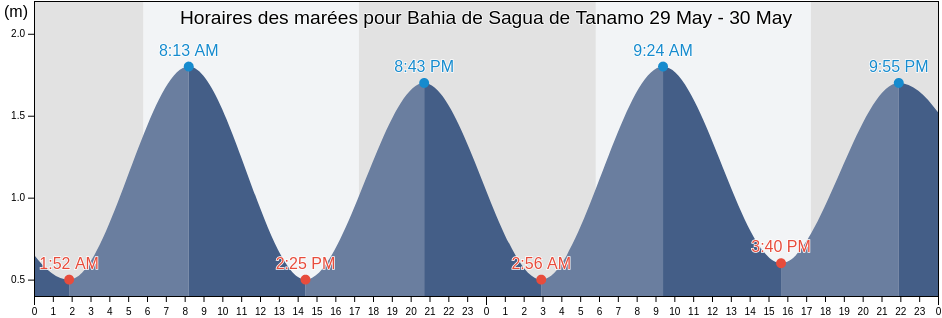 Horaires des marées pour Bahia de Sagua de Tanamo, Maragogipe, Bahia, Brazil