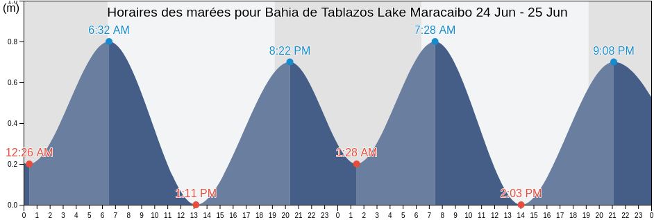 Horaires des marées pour Bahia de Tablazos Lake Maracaibo, Municipio Almirante Padilla, Zulia, Venezuela