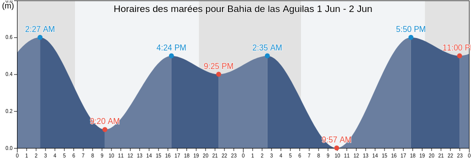 Horaires des marées pour Bahia de las Aguilas, Pedernales, Pedernales, Dominican Republic