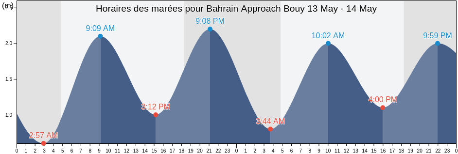 Horaires des marées pour Bahrain Approach Bouy, Al Khubar, Eastern Province, Saudi Arabia