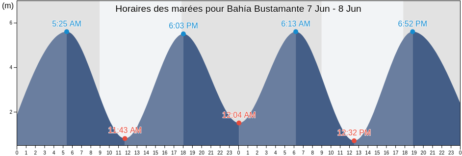 Horaires des marées pour Bahía Bustamante, Chubut, Argentina