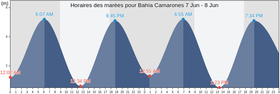 Horaires des marées pour Bahía Camarones, Chubut, Argentina