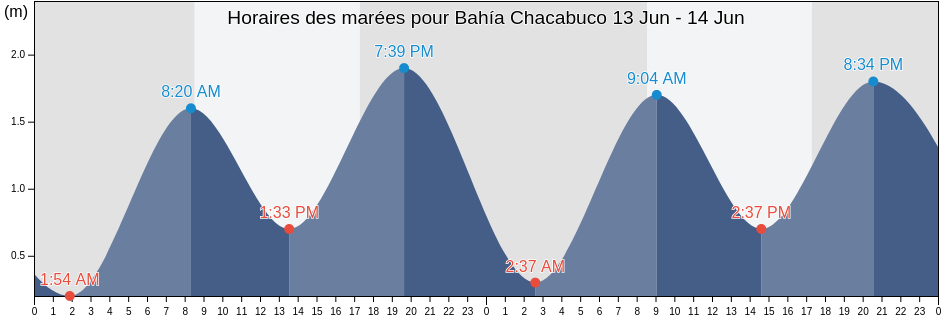 Horaires des marées pour Bahía Chacabuco, Aysén, Chile