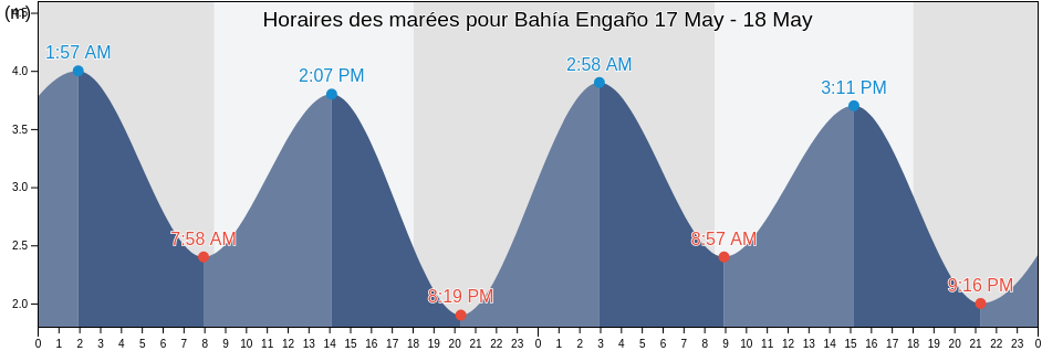 Horaires des marées pour Bahía Engaño, Buenos Aires F.D., Argentina