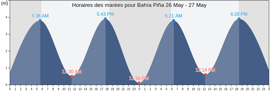 Horaires des marées pour Bahía Piña, Darién, Panama