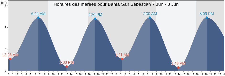 Horaires des marées pour Bahía San Sebastián, Chubut, Argentina