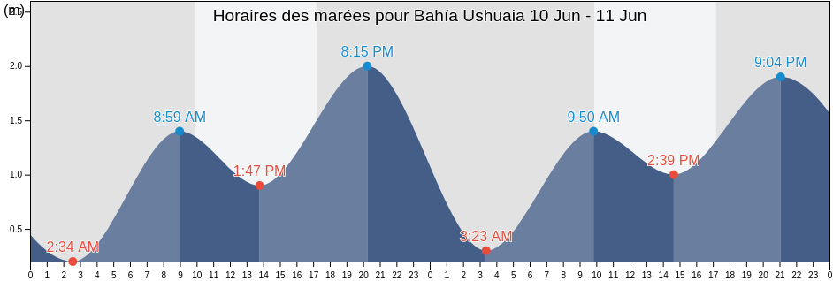 Horaires des marées pour Bahía Ushuaia, Argentina