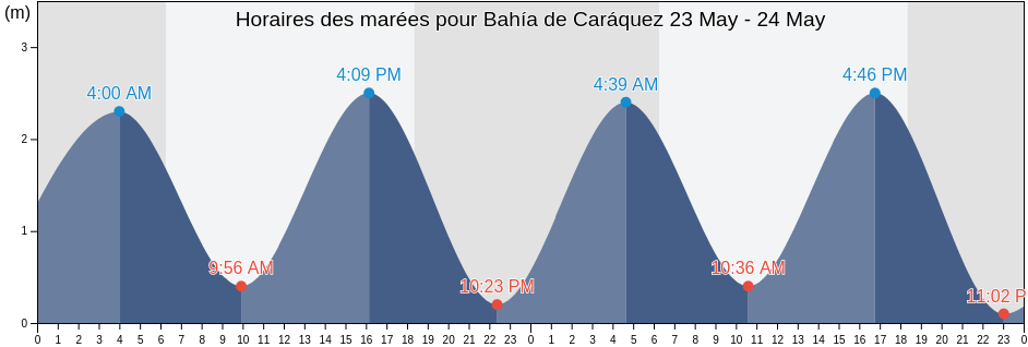Horaires des marées pour Bahía de Caráquez, Cantón Sucre, Manabí, Ecuador