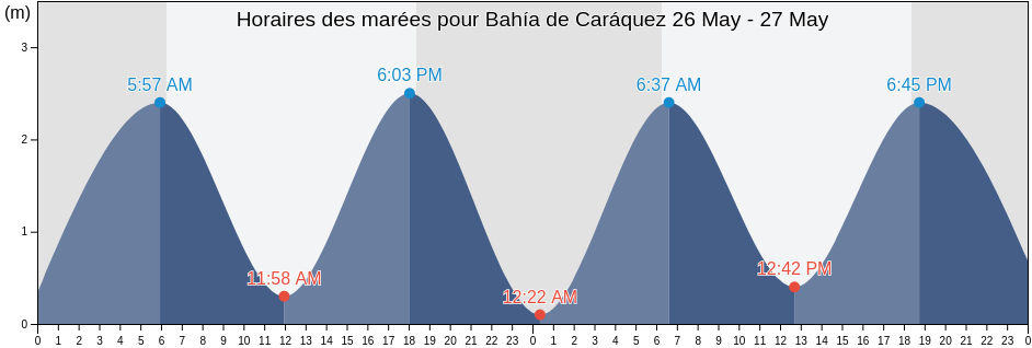 Horaires des marées pour Bahía de Caráquez, Cantón Sucre, Manabí, Ecuador