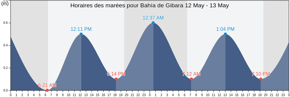 Horaires des marées pour Bahía de Gibara, Holguín, Cuba