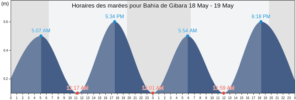 Horaires des marées pour Bahía de Gibara, Holguín, Cuba