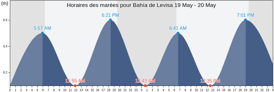 Horaires des marées pour Bahía de Levisa, Holguín, Cuba