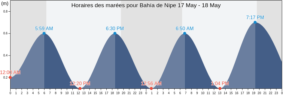 Horaires des marées pour Bahía de Nipe, Holguín, Cuba