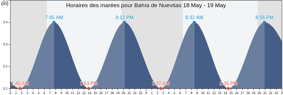 Horaires des marées pour Bahía de Nuevitas, Camagüey, Cuba