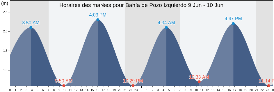 Horaires des marées pour Bahía de Pozo Izquierdo, Provincia de Las Palmas, Canary Islands, Spain