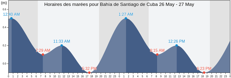 Horaires des marées pour Bahía de Santiago de Cuba, Santiago de Cuba, Cuba