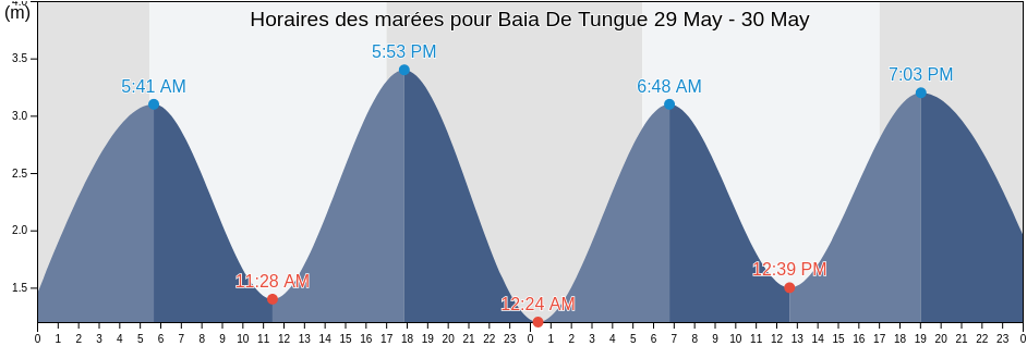Horaires des marées pour Baia De Tungue, Mtwara, Mtwara, Tanzania