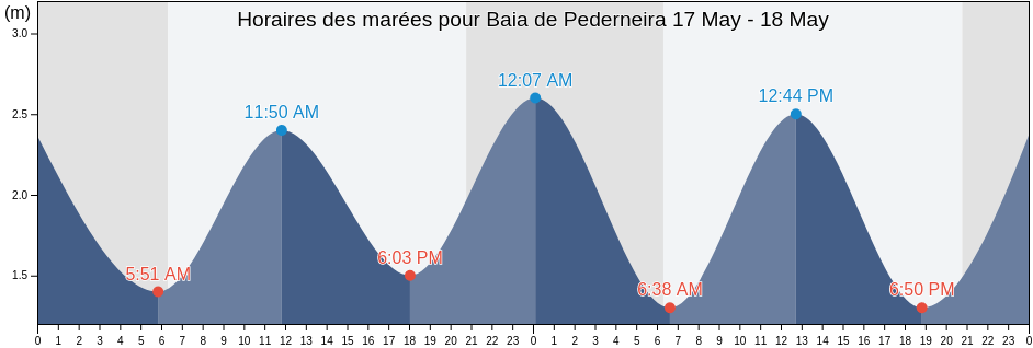 Horaires des marées pour Baia de Pederneira, Nazaré, Leiria, Portugal