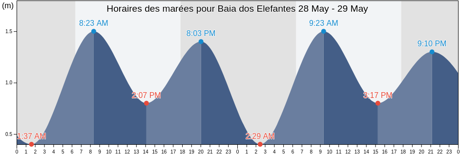 Horaires des marées pour Baia dos Elefantes, Baía Farta, Benguela, Angola