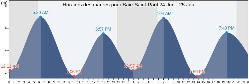 Horaires des marées pour Baie-Saint-Paul, Bas-Saint-Laurent, Quebec, Canada