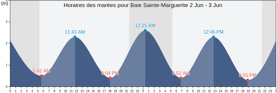 Horaires des marées pour Baie Sainte-Marguerite, Quebec, Canada