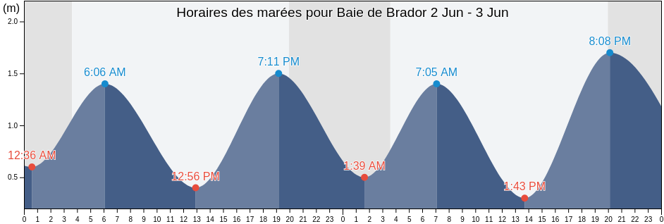 Horaires des marées pour Baie de Brador, Côte-Nord, Quebec, Canada
