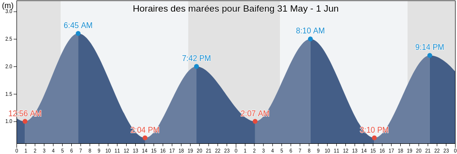 Horaires des marées pour Baifeng, Zhejiang, China