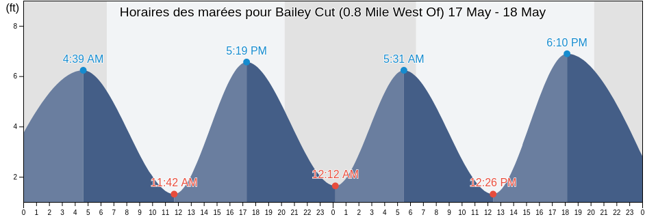 Horaires des marées pour Bailey Cut (0.8 Mile West Of), Camden County, Georgia, United States