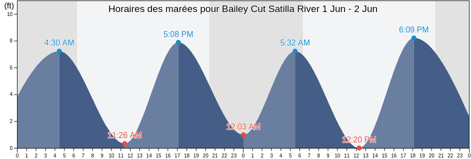 Horaires des marées pour Bailey Cut Satilla River, Camden County, Georgia, United States