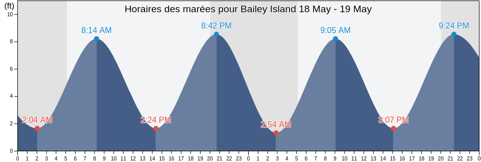 Horaires des marées pour Bailey Island, Cumberland County, Maine, United States