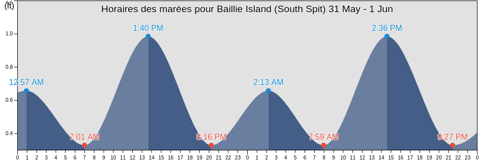 Horaires des marées pour Baillie Island (South Spit), North Slope Borough, Alaska, United States