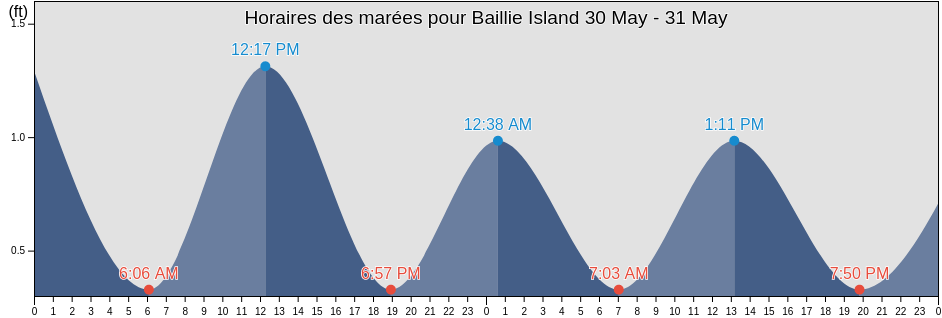 Horaires des marées pour Baillie Island, North Slope Borough, Alaska, United States