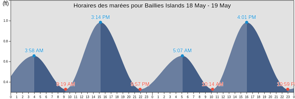 Horaires des marées pour Baillies Islands, North Slope Borough, Alaska, United States