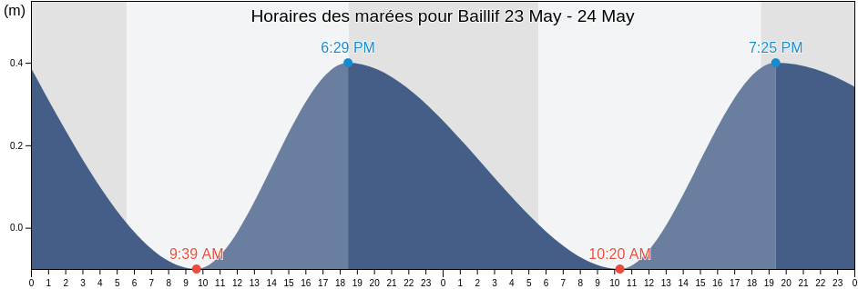 Horaires des marées pour Baillif, Guadeloupe, Guadeloupe, Guadeloupe
