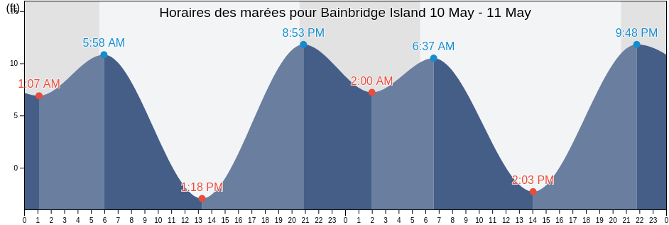 Horaires des marées pour Bainbridge Island, Kitsap County, Washington, United States