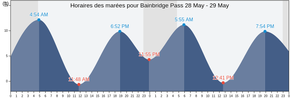 Horaires des marées pour Bainbridge Pass, Anchorage Municipality, Alaska, United States