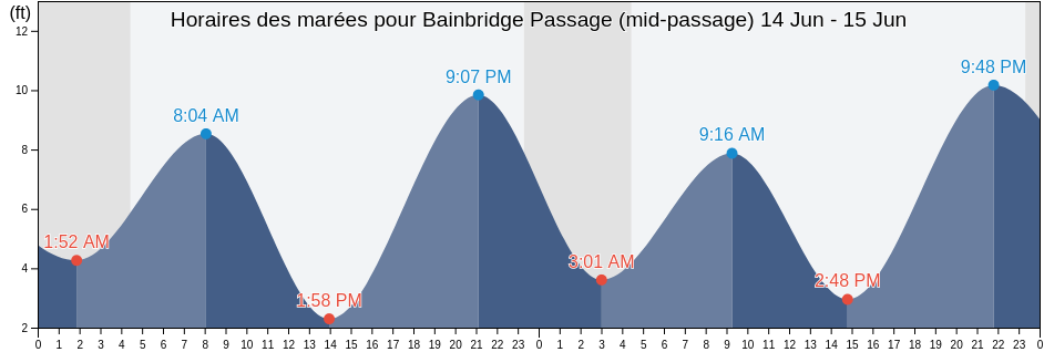 Horaires des marées pour Bainbridge Passage (mid-passage), Anchorage Municipality, Alaska, United States