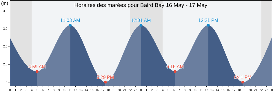 Horaires des marées pour Baird Bay, Nunavut, Canada