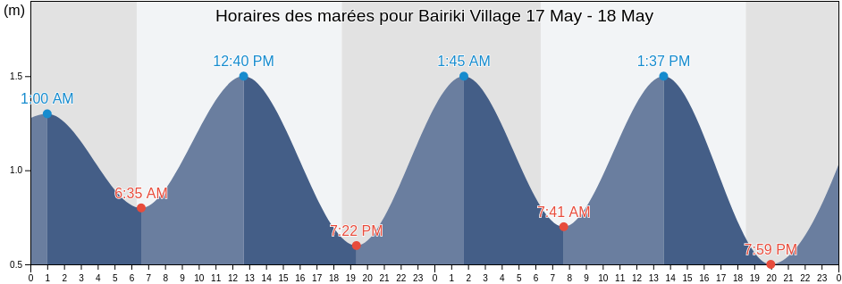 Horaires des marées pour Bairiki Village, Tarawa, Gilbert Islands, Kiribati