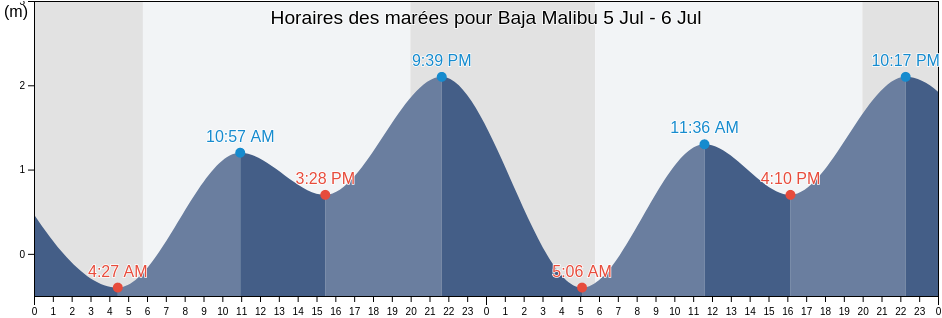 Horaires des marées pour Baja Malibu, Playas de Rosarito, Baja California, Mexico