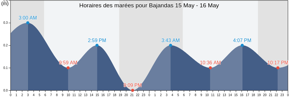 Horaires des marées pour Bajandas, Río Abajo Barrio, Humacao, Puerto Rico