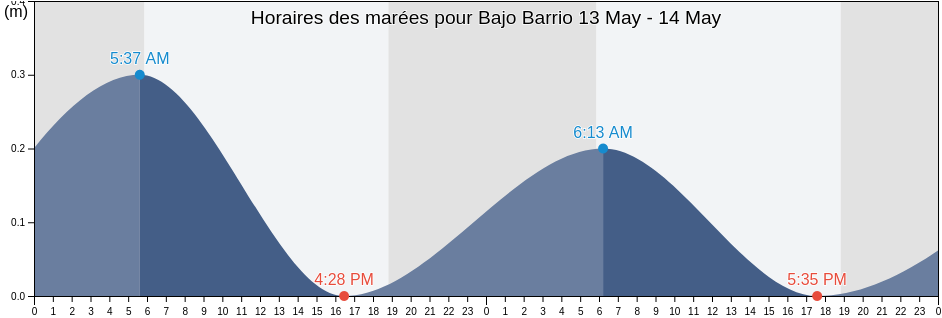 Horaires des marées pour Bajo Barrio, Patillas, Puerto Rico