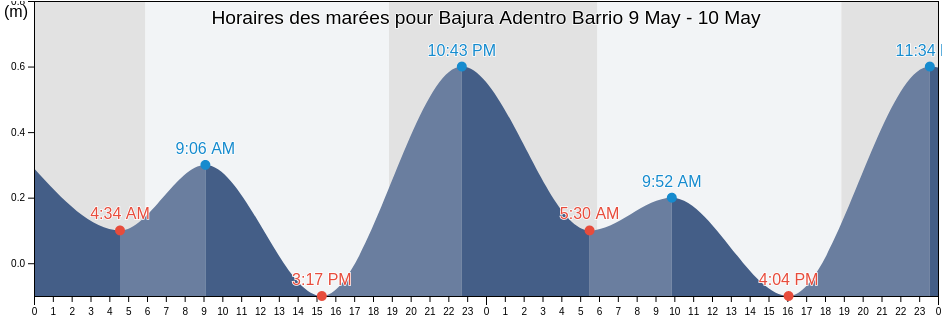 Horaires des marées pour Bajura Adentro Barrio, Manatí, Puerto Rico