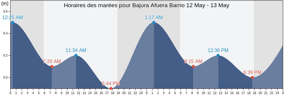 Horaires des marées pour Bajura Afuera Barrio, Manatí, Puerto Rico