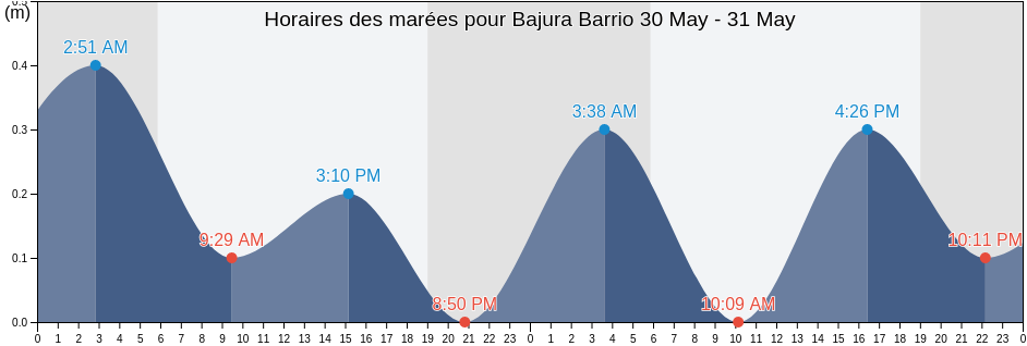 Horaires des marées pour Bajura Barrio, Cabo Rojo, Puerto Rico