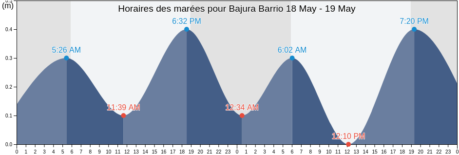 Horaires des marées pour Bajura Barrio, Isabela, Puerto Rico