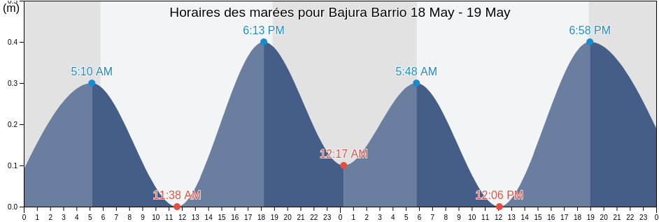 Horaires des marées pour Bajura Barrio, Vega Alta, Puerto Rico
